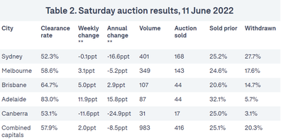 Auctions analysis property market real estate Australia 