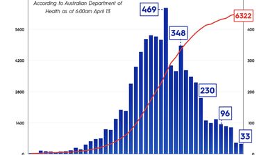 The number of coronavirus cases in Australia