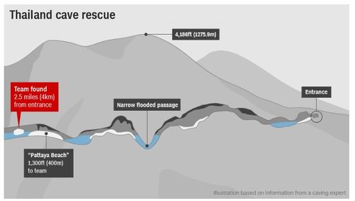 Why is it so hard to get the boys out? Because the narrow passages that the team will have to dive through make this rescue incredibly tricky. Picture: CNN