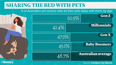 The number of Aussies who let their pets sleep in or on the bed with them.