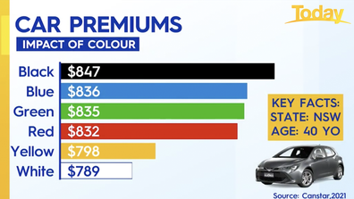 The car colours with the highest insurance premiums.