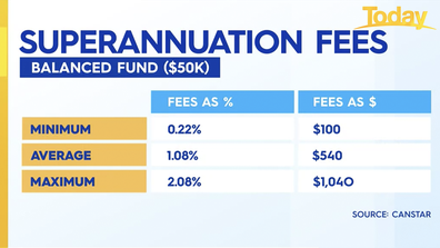 Australians should aim for a balanced fund under one percent.