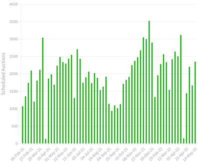 Analysis auctions data property real estate Australia