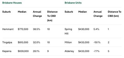 The cheapest suburbs in Brisbane within 10km of the CBD Domain data property