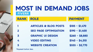 The most in demand jobs on Fiverr.