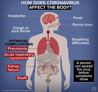 How coronavirus affects the human body.