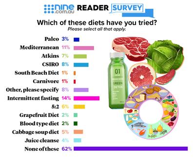 nine survey results diets