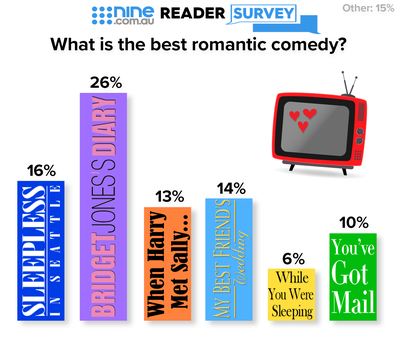 NIne.com.au readers vote for Best Romantic Comedy?