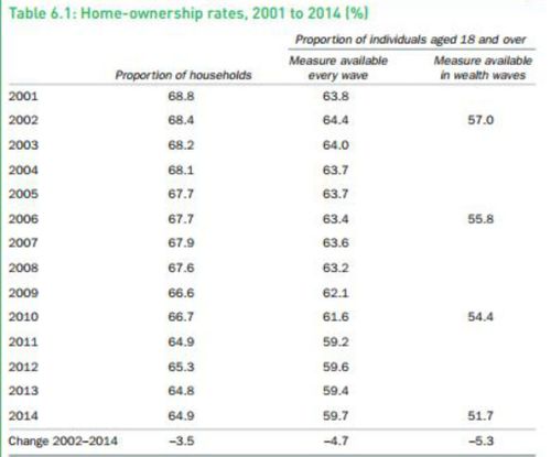 Home ownership rates. (HILDA)