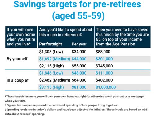 The retirement savings targets for homeowners have been categorised into low, medium and high spending lifestyles.