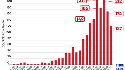 NSW Health have cautioned the public not to get too excited over the recent drop in COVID-19 cases in the state. 