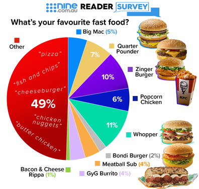 Nine poll reveals reader's favourite fast food