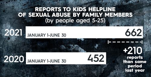 Figures from Kids Helpline show the national increase in calls to them reporting sexual abuse in the home.