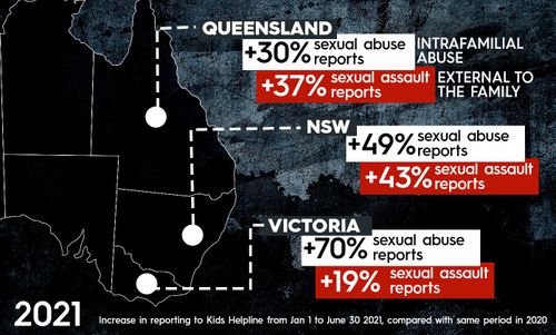 The most pronounced increase was seen in Victoria, the state which has spent the most time in lockdown.