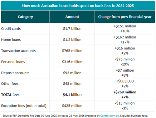 Un grafico che mostra quanto hanno pagato gli australiani sulle commissioni bancarie nell'anno finanziario 24-25.