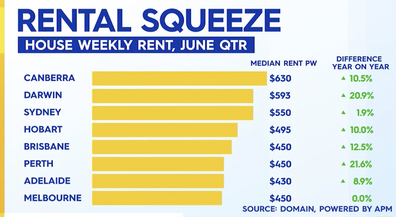 Average weekly rental prices across each capital.