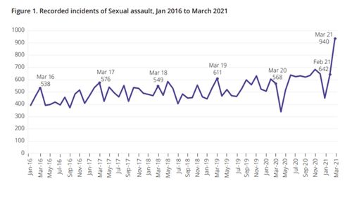 A graph from the NSW Bureau of Crime Statistics and Research showing the increase in reports of sexual assault.