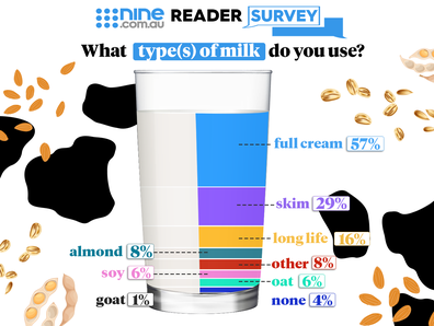 Milk reader survey