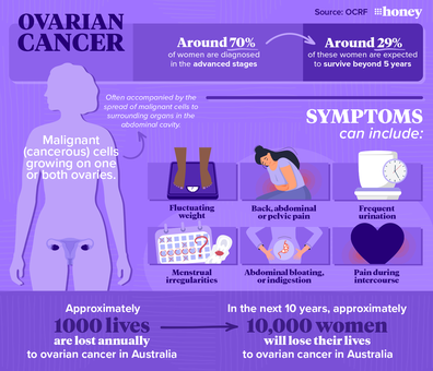 A graphic showing ovarian cancer symptoms and stats in Australia.