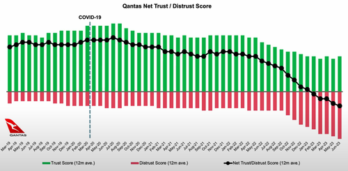 A Roy Morgan graph laying out Qantas' net trust and distrust scores.