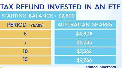 An ETF has the potential to triple money, but it's not guaranteed. 