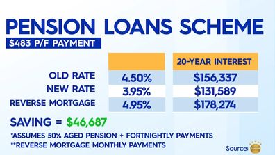 Pension loans scheme