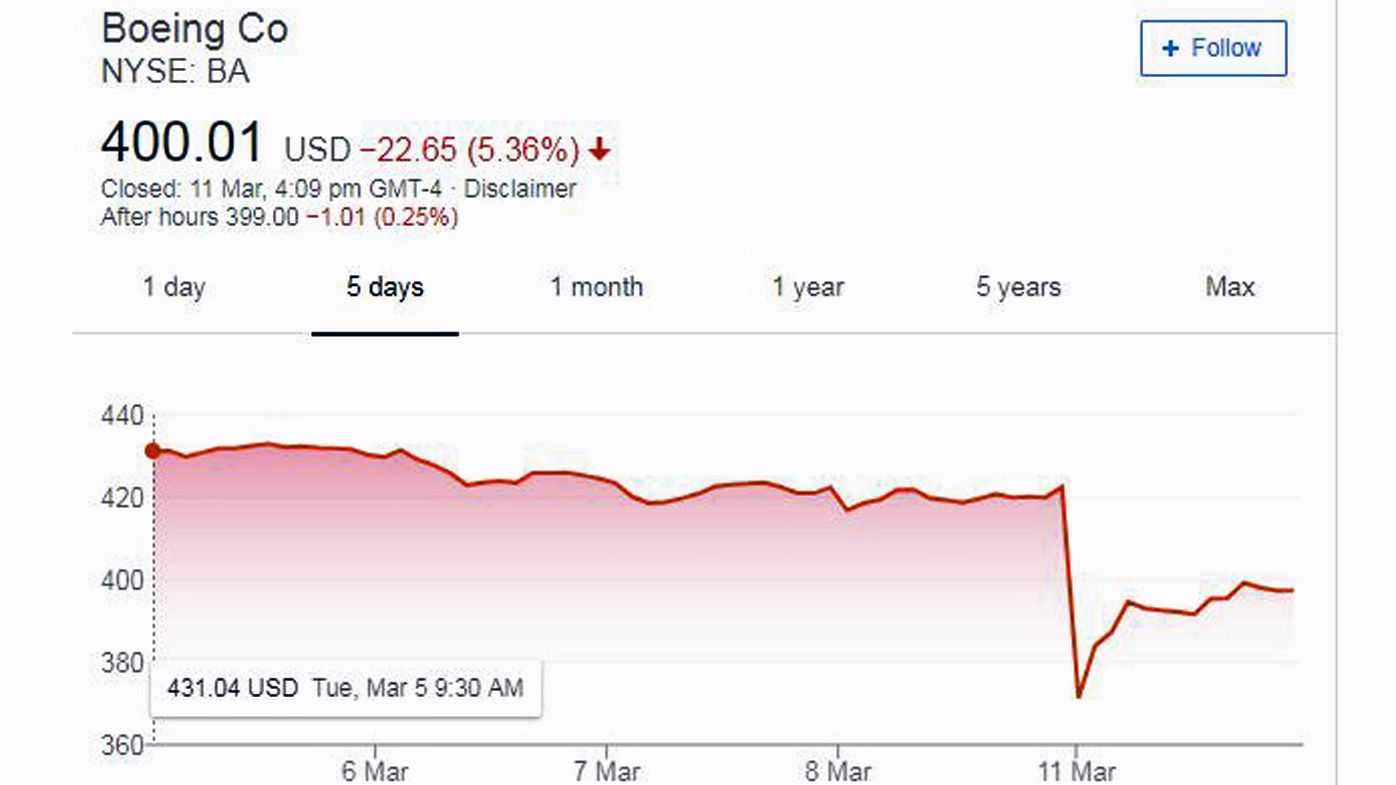 Boeing Stock Chart 2019