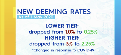 The deeming rates were changed in response to the coronavirus pandemic.