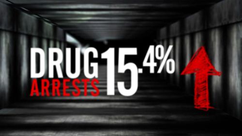 Drug arrests are up over 15 percent.