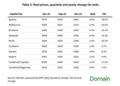 Rent prices, quarterly and yearly change for units.