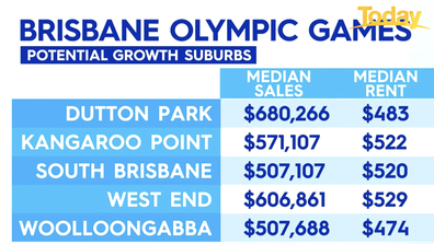 Potential growth suburbs in Brisbane.