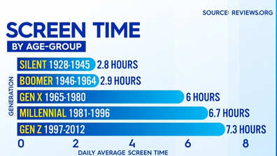 Screen time broken down by age group. 