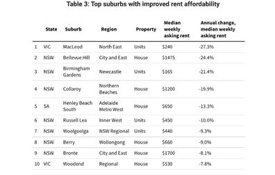 Postcodes in Australia where is has become cheaper to rent over 12 months data graph renting tenants