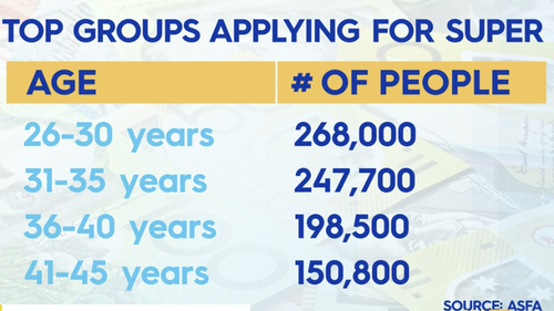 The top age groups applying for super. 