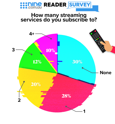 Australians subscription services
