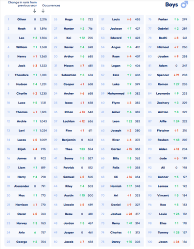 The* 100+ Most Popular Baby Boy Names - 2023  Popular baby boy names,  Popular baby names, Popular baby girl names