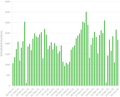 Auctions analysis property real estate market Australia