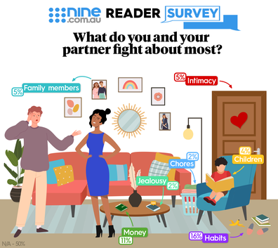 What do Australian couples fight about most? 9Poll survey results.