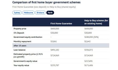 comparison first home buyer government schemes perth
