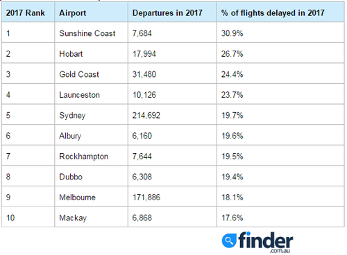 The 10 worst-performing airports in Australia. (Finder/BITRE)