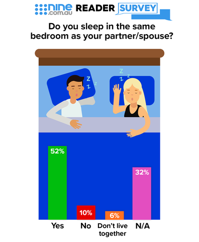 Do you sleep in the same bed as your partner - nine poll