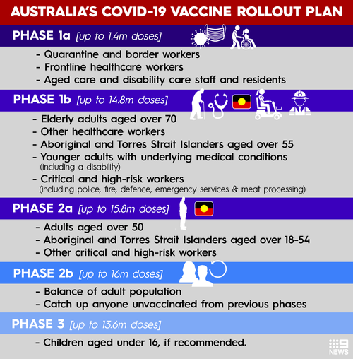 Le déploiement des vaccins en Australie est divisé en phases.