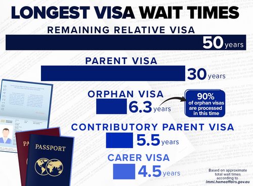 There are many visas with lengthening wait times, but the remaining relative visa takes the longest to process at approximately 50 years.