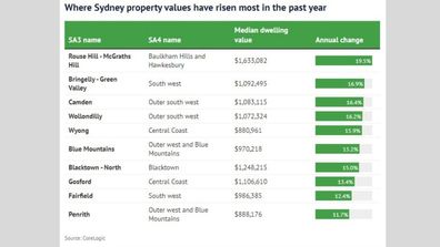 Corelogic property price data Sydney New South Wales