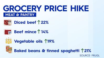 Inflation grocery price hike