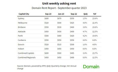 average weekly asking rent for units domain 