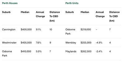 Perth's cheapest suburbs, 10km from the CBD Domain property 