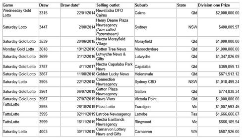 A table showing where the winning tickets were purchased, and for which draw.