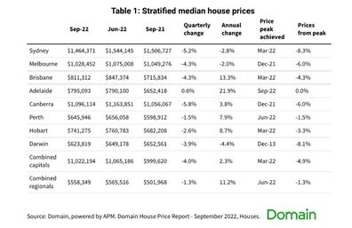 Domain house price report medians graphic data