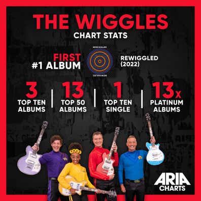 The Wiggles' score their first-ever ARIAs number-one album ReWiggled.